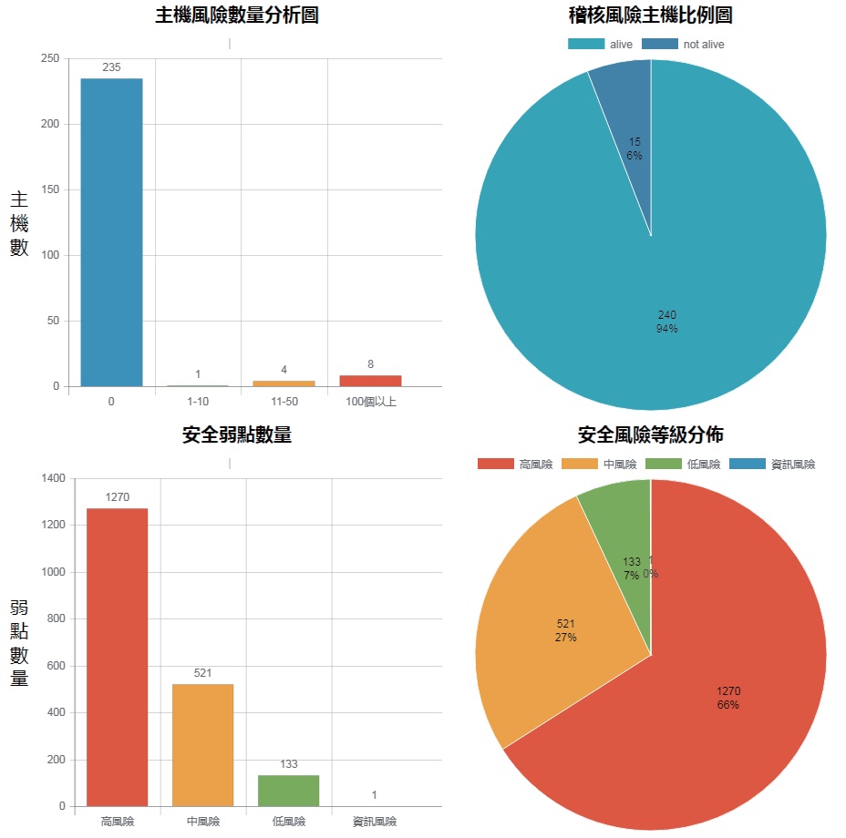 中華龍網 DVM 全中文弱點掃描軟體-視覺化儀表板