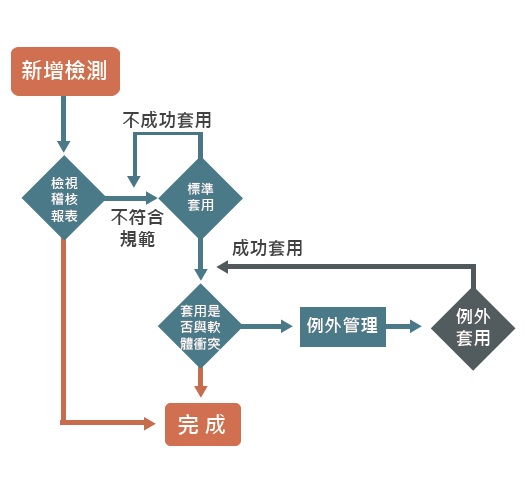 中華龍網 GCB 政府資安組態稽核軟體-稽核導入流程圖