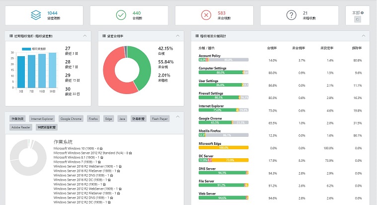 中華龍網 GCB 政府資安組態稽核軟體-儀表板