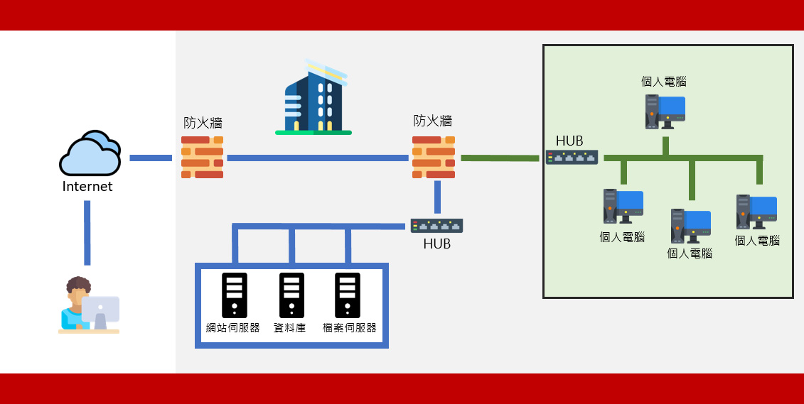 中華龍網 資安健診-模擬單位網路架構