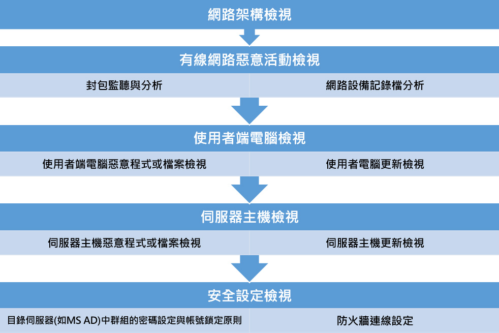 中華龍網 資安健診-資安健診服務